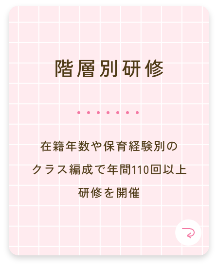 階層別研修 在籍年数や保育経験別の クラス編成で年間110回以上研修を開催