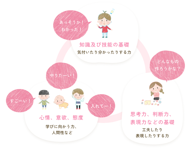 3つの資質・能力：「知識及び技能の基礎」、「学びに向かう力、人間性など」、「思考力、判断力、表現力などの基礎」